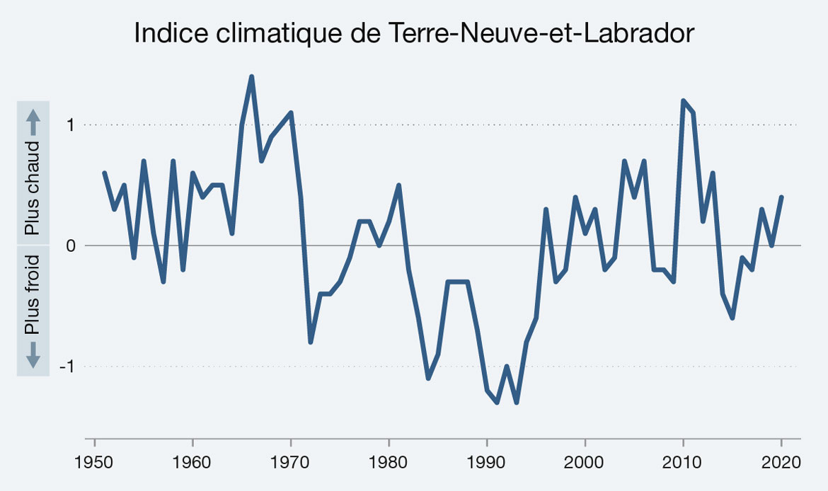 Ce graphique linéaire illustre l’indice climatique de Terre-Neuve-et-Labrador entre 1951 et 2020. Version texte ci-dessous.