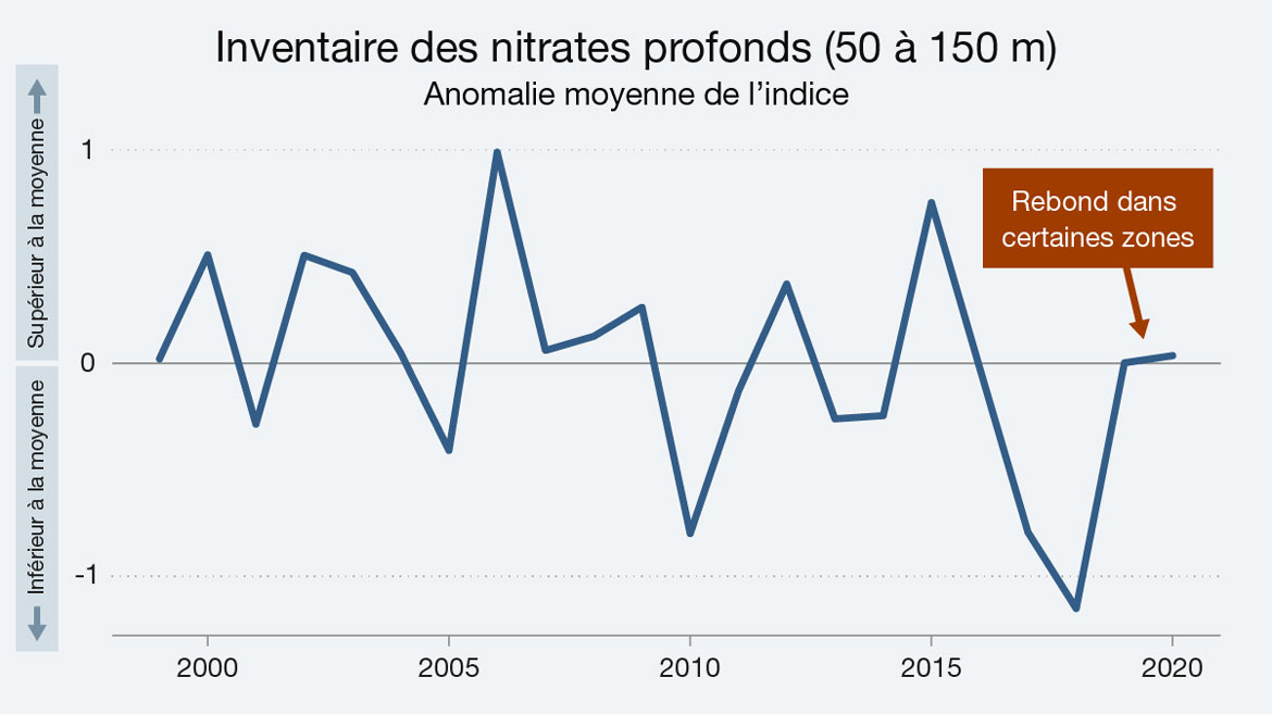 Ce graphique linéaire illustre l’anomalie de l’indice moyen pour l’inventaire des nitrates en profondeur (de 50 à 150 m) dans les eaux canadiennes de l’Atlantique entre 1999 et 2020. Version texte ci-dessous.
