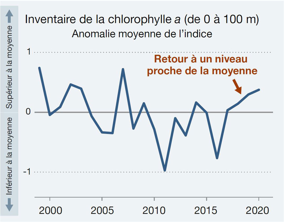 Graphique linéaire représentant l’anomalie de l’indice moyen pour l’inventaire de la chlorophylle a (de 0 à 100 m) dans les eaux canadiennes de l’Atlantique entre 1999 et 2020. Version texte ci-dessous.