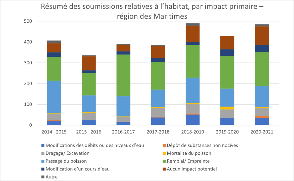 Résumé du nombre et du type de soumissions relatives à l'habitat reçues dans la région des Maritimes du MPO pour chaque année de 2014-2015 à 2020-21, classés selon neuf impacts primaires. Version texte ci-dessous.