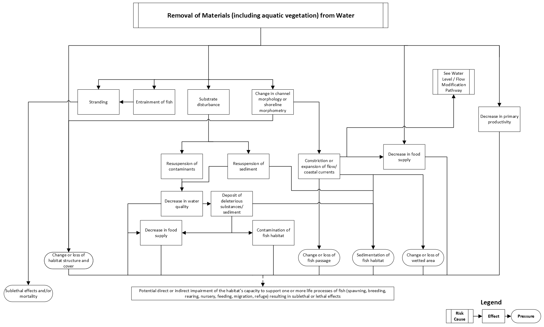 Flowchart. See long description below.