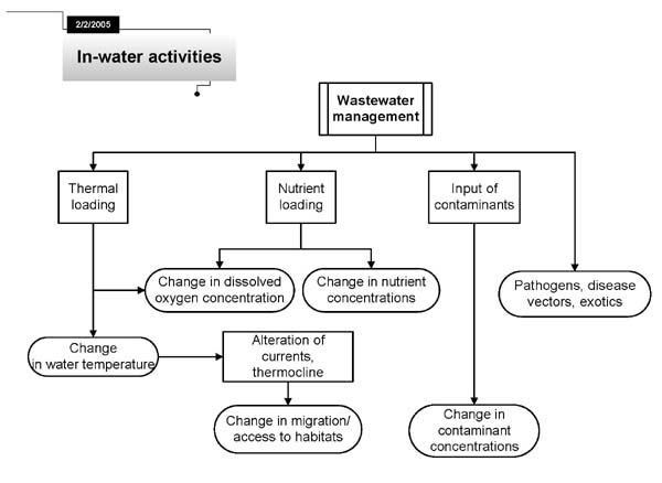 Wastewater management