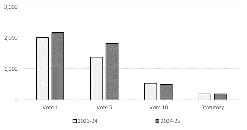 Comparison of net budgetary authorities