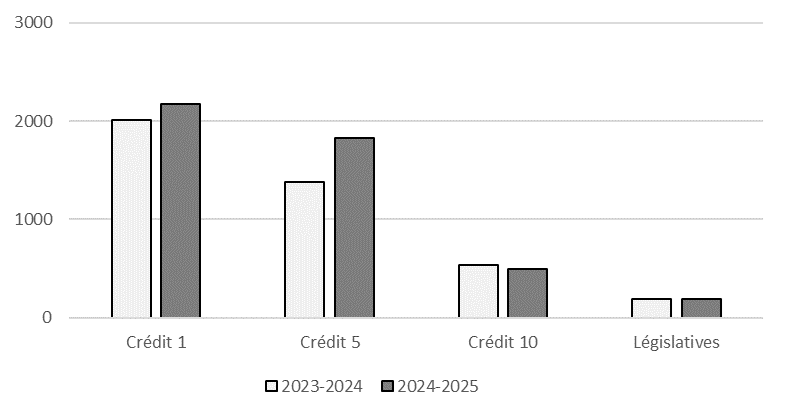 Comparaison des autorisations budgétaires