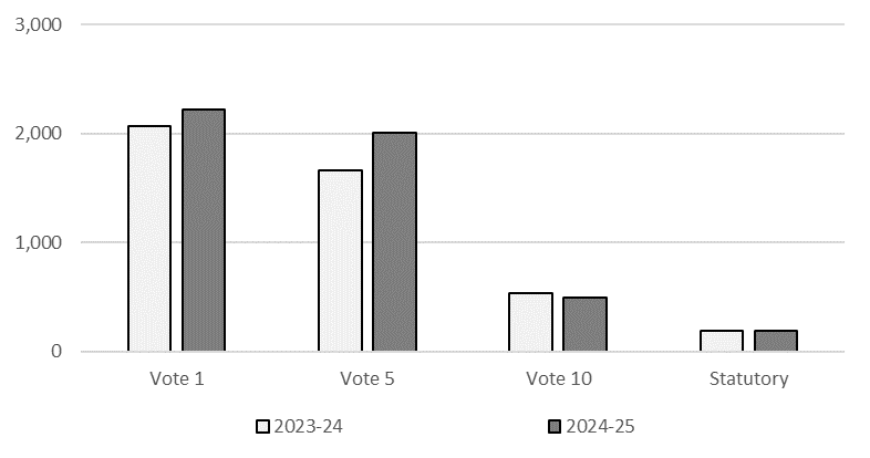 Comparison of net budgetary authorities