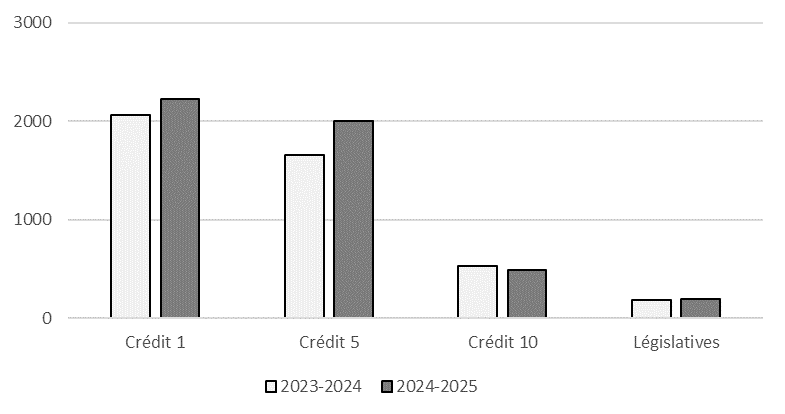 Comparaison des autorisations budgétaires