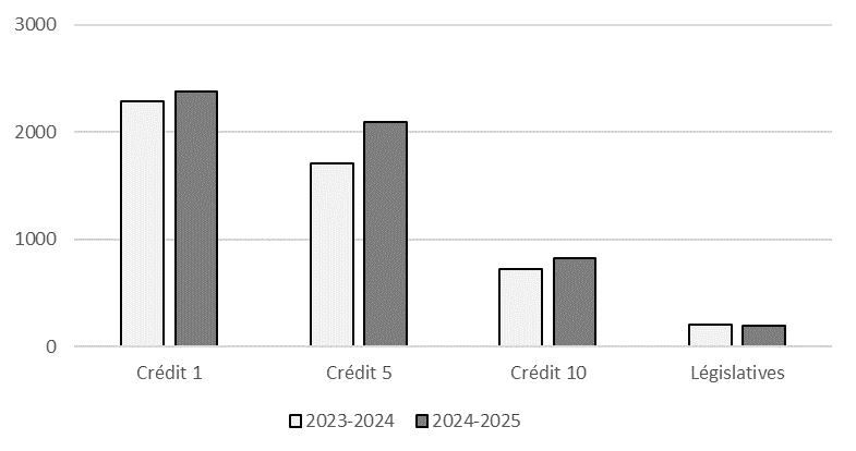 Comparaison des autorisations budgétaires