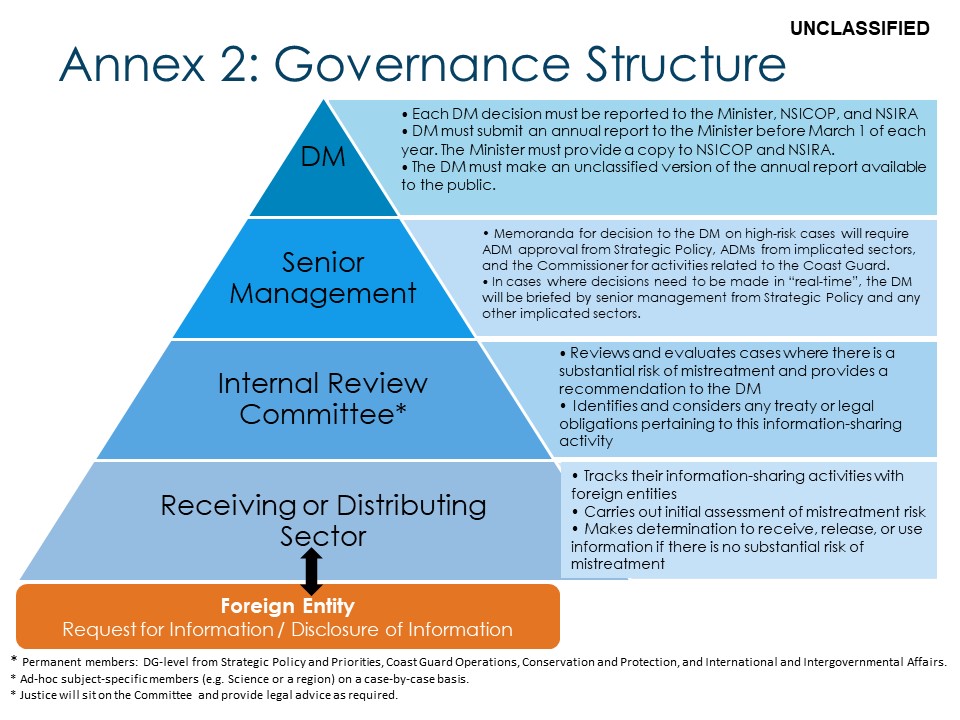 Annex 2: Governance Structure