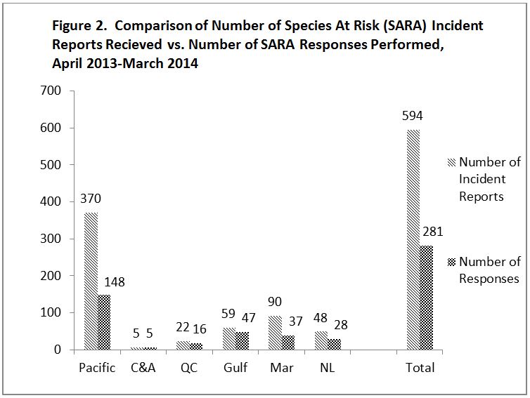 Figure 2. Comparison of Number of Species At Risk (SARA) Incident Reports Recieved vs. Number of SARA Responses Performed, April 2013-March 2014