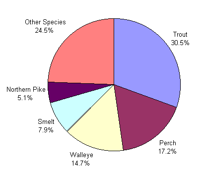 A pie chart depicting the proportion of total fish retained by species