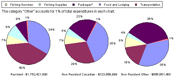 Pie charts depicting the proportion of Expenditures Attributable to Recreational Fishing
