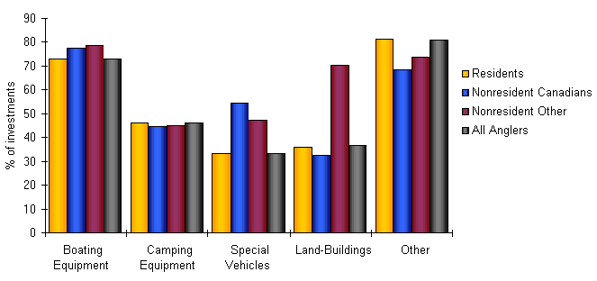 Bar chart depicting the proportion of Purchases or Investments Made by Anglers in Canada, Attributable to Recreational Fishing