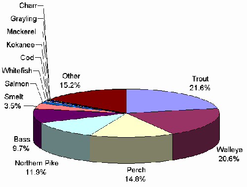 Figure 2 : pie chart showing the percentage of fish caught by selected species. Trout was at 21.6%, Walleye at 20.6%, Other at 15.2%, Perch at 14.8%, Northern Pike at 11.9%, Bass at 9.7% and Smelt at 3.5%