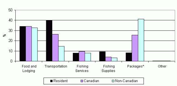 Figure 3: bar graph showing the expenditures directly attributable to recreational fishing. Residents invested 34% in food and lodging, 40% in transportation, 8% in fishing services, 9% in fishing supplies, 8% in packages and 1% in other types. Canadian invested 34% in food and lodging, 26% in transportation, 10% in fishing services, 4% in fishing supplies, 26% in packages and 1% in other types. Finally, Non-canadian invested 32% in food and lodging, 15% in transportation, 8% in fishing services, 3% in fishing supplies, 41% in packages and 1% in other types.