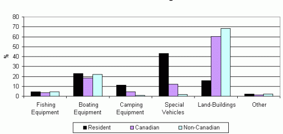 Figure 4: bar graph showing the distribution of investments made in whole or in part for recreational fishing. Residents invested 5% in fishing equipment, 22% in Boating equipment, 11% in camping, 43% in special vehicles, 16% in land/buildings and 3% in other types. Canadian invested 4% in fishing equipment, 19% in Boating equipment, 5% in camping, 12% in special vehicles, 61% in land/buildings and 2% in other types. Finally, Non-canadian invested 5% in fishing equipment, 21% in Boating equipment, 1% in camping, 2% in special vehicles, 68% in land/buildings and 3% in other types.