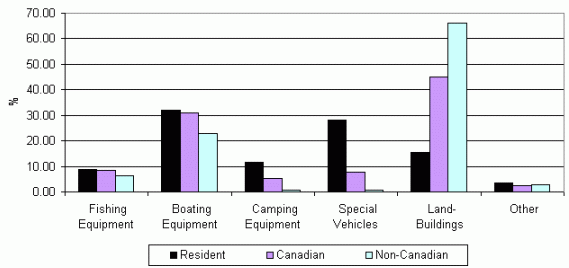 Figure 4: bar graph showing the distribution of investments directly attributable to recreational fishing. Residents invested 9% in fishing equipment, 32% in Boating equipment, 12% in camping, 28% in special vehicles, 16% in land/buildings and 3% in other types. Canadian invested 8% in fishing equipment, 31% in Boating equipment, 5% in camping, 8% in special vehicles, 45% in land/buildings and 2% in other types. Finally, Non-canadian invested 6% in fishing equipment, 23% in Boating equipment, 1% in camping, 1% in special vehicles, 66% in land/buildings and 2% in other types.
