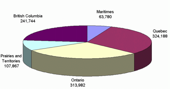 Figure 6: pie chart showing the total number of distribution of volunteer days spent by Canadians in support of recreational fisheries. Quebec and Ontario spent 324,188 and 313,982 days respectively in support of recreational fisheries while British Columbia, Priaries and Territorie devoted 241,744 and 107,867 days in each provinces. Maritimes spent 63,780 days on activities related to enhancing the recreational fisheries environment