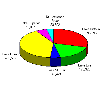A pie chart depicting the number of anglers who fished in the great lakes area in 1990 - All Anglers