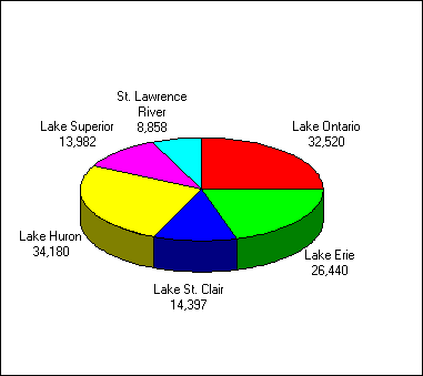 A pie chart depicting the number of anglers who fished in the great lakes area in 1990 - Nonresident Anglers