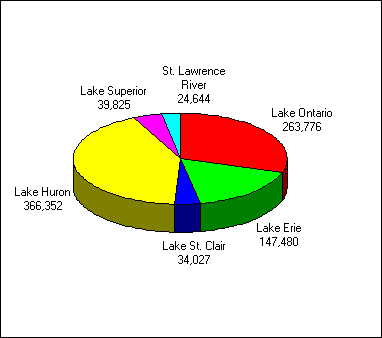 A pie chart depicting the number of anglers who fished in the great lakes area in 1990 - Resident Anglers
