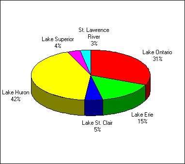 A pie chart depicting the distribution of effort of anglers who fished in the great lakes area in 1990 - All Anglers