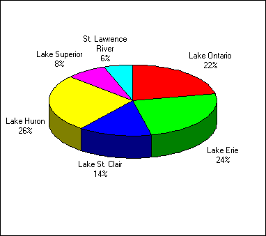 A pie chart depicting the distribution of effort of anglers who fished in the great lakes area in 1990 - Nonresident Anglers
