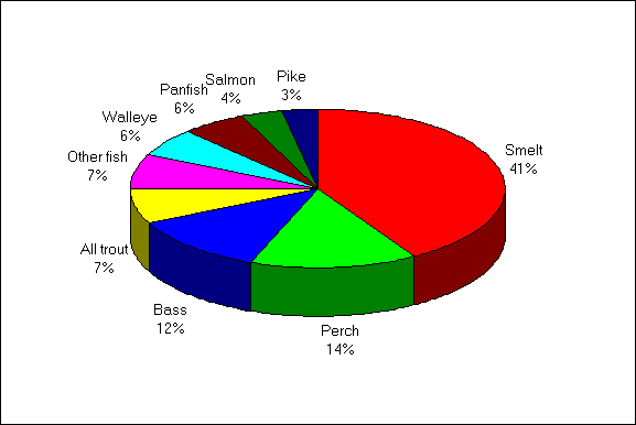 A pie chart depicting the distribution of fish caught by species by resident anglers in the great lakes area in 1990