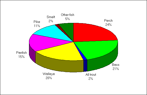 A pie chart depicting the distribution of fish caught by species by nonresident anglers in the great lakes area in 1990