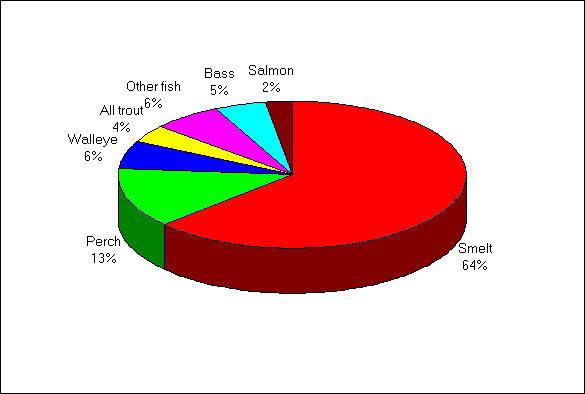 A pie chart depicting the number of fish kept by species by resident anglers in the great lakes area in 1990