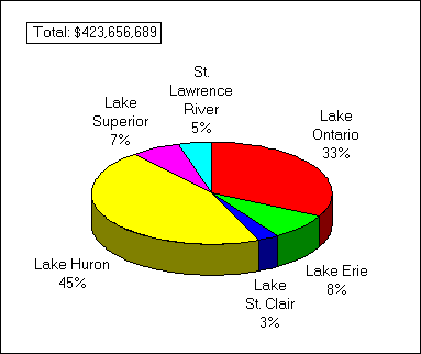 A pie chart depicting the investment expenses attributable to recreational fishing allocated to great lakes areas fishing activities by resident anglers in 1990
