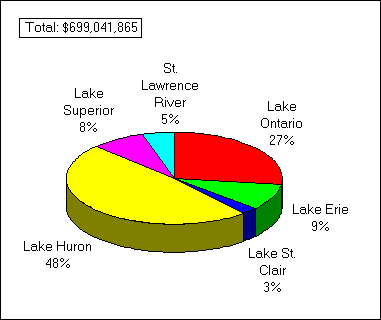 A pie chart depicting the investment expenses allocated to great lakes areas fishing activities by resident anglers in 1990