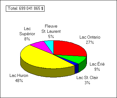 Diagramme à secteur démontrant la distribution totale des achats et investments dans les Grands Lacs par les pêcheurs résidents