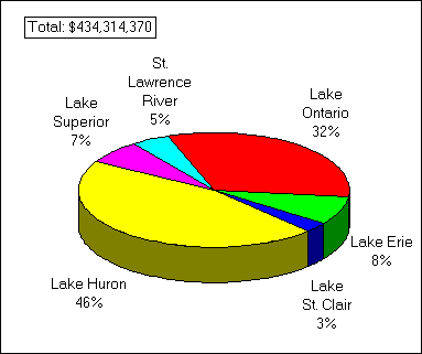 A pie chart depicting the investment expenses attributable to recreational fishing allocated to great lakes fishing activities by all anglers in 1990