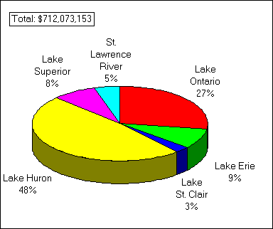 A pie chart depicting the total investment expenses allocated to great lakes fishing activities by all anglers in 1990