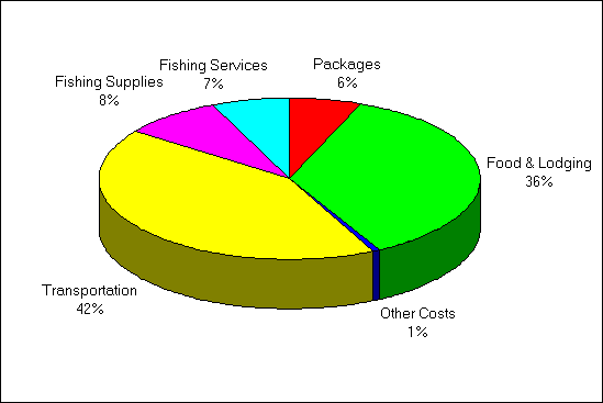 A pie chart depicting the proportion of expenditures attributable to recreational fishing in the great lakes areas by resident anglers in 1990
