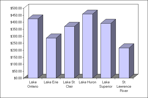 A bar graph depicting the average amount spent by resident anglers in the great lakes areas in 1990