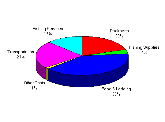 Pie chart depicting the proportion of expenditures attributable to recreational fishing in the great lakes areas by nonresident anglers in 1990
