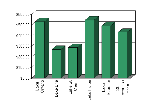 Bar chart depicting the average amount spent by nonresident anglers in the great lakes area