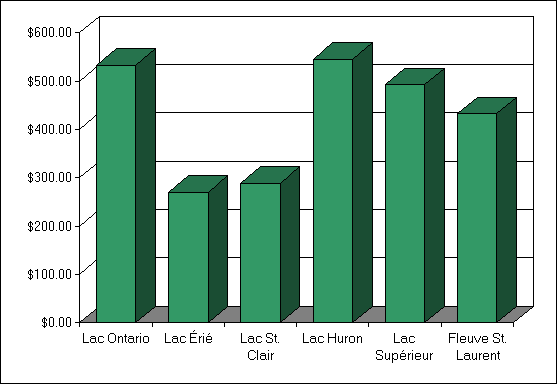 Diagramme à barre démontrant la moyenne des dépenses directes attribuables à la pêche dans les Grands Lacs - pêcheurs non-résidents
