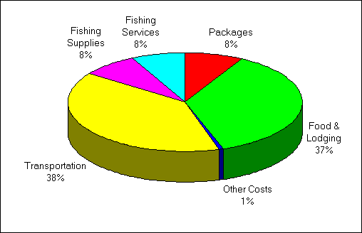 Pie chart depicting the proportion of expenditures attributable to recreational fishing in the great lakes areas by all anglers in 1990