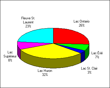 Diagramme à section démontrant la distribution des jours de pêche dans les Grands Lacs - non-pêcheurs résidents. Lac Huron en première place avec 32% suivi par le lac Ontario avec 26%, fleuve St-Laurent avec 23%, lac Supérieur avec 8%, lac Érié avec 7% et lac St-Clair avec 3%.