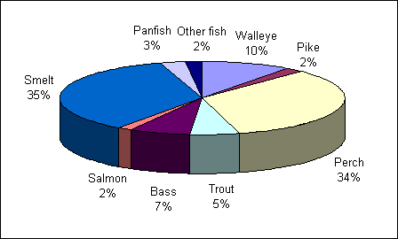 Pie chart depicting the distribution of fish kept by species by all anglers in the great lakes area. Smelt in first place with 35% followed by perch with 34%, walleye with 10%, bass wtih 7%, trout with 5%, panfish with 3% and salmon and pike both at 2%. 