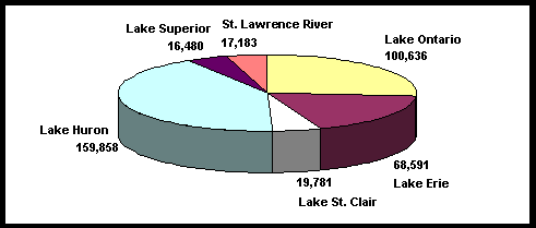 A pie chart depicting the number of Resident Anglers Who Fished in the Great Lakes Areas