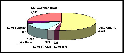 A pie chart depicting the number of Nonresident Canadian Anglers Who Fished in the Great Lakes Areas