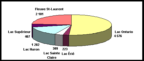 Diagrammes à secteurs nous montrant le nombre de pêcheurs non-résidents canadiens dans le système des Grands Lacs en 2000
