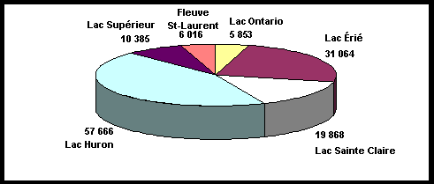 Diagrammes à secteurs nous montrant le nombre de pêcheurs non-résidents non-canadiens dans le système des Grands Lacs en 2000