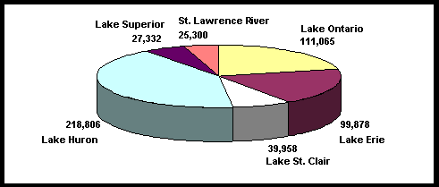 A pie chart depicting the number of All Anglers Who Fished in the Great Lakes Areas