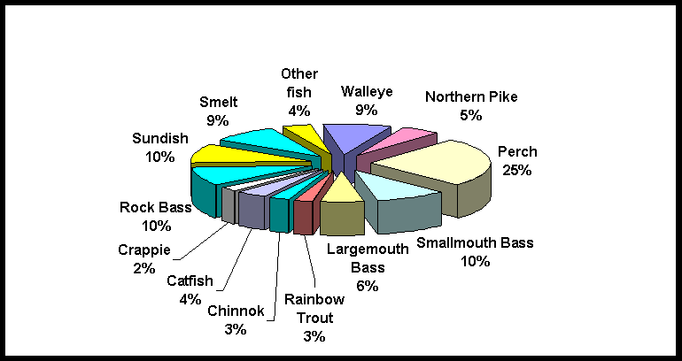 Pie chart depicting values in percentage of the total number of distribution of Fish Caught by Species - Resident Anglers