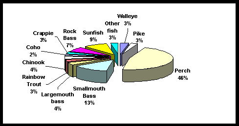 Pie chart depicting values in percentage of the total number of distribution of Fish Caught by Species - Nonresident Canadian Anglers