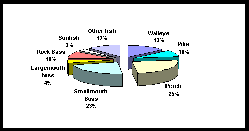Pie chart depicting values in percentage of the total number of distribution of Fish Caught by Species - Nonresident Non-Canadian Anglers